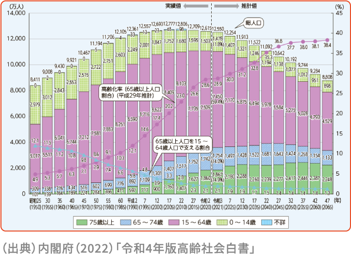 （出典）内閣府（2022）「令和4年版高齢社会白書」