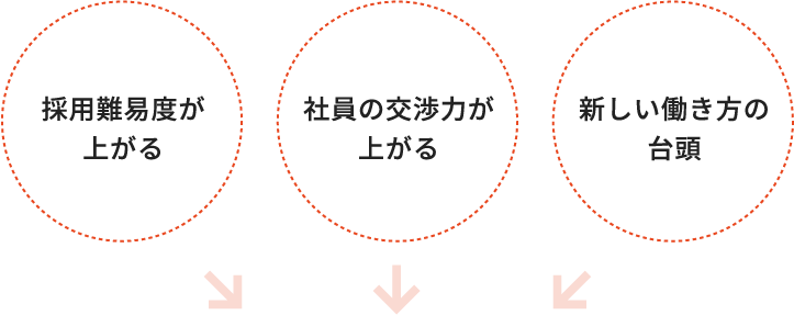 採用難易度が上がる 社員の交渉力が上がる 新しい働き方の台頭