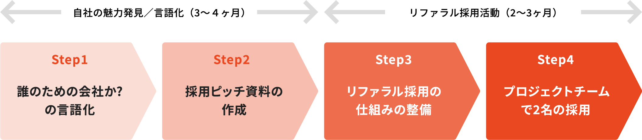 Step1誰のための会社か?の言語化 Step2採用ピッチ資料の作成 Step3リファラル採用の仕組みの整備 Step4プロジェクトチームで2名の採用