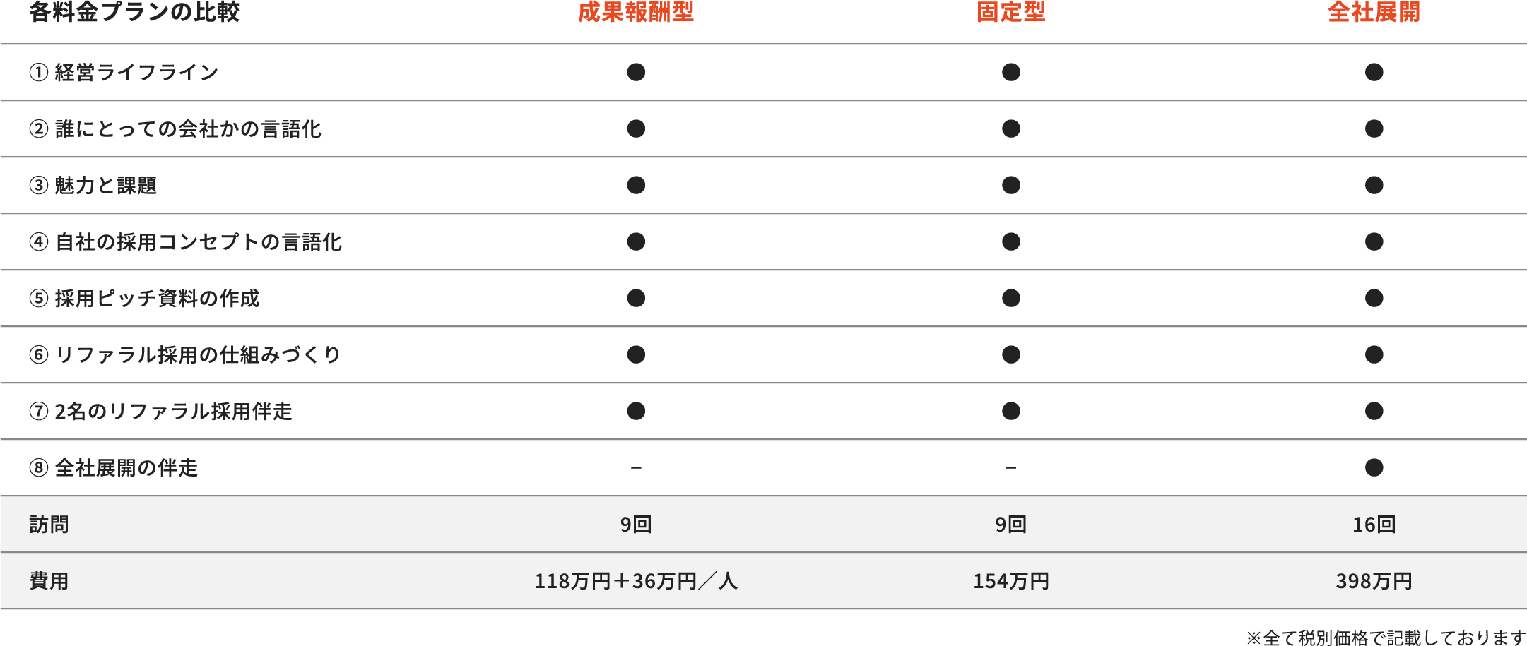 各料金プランの比較